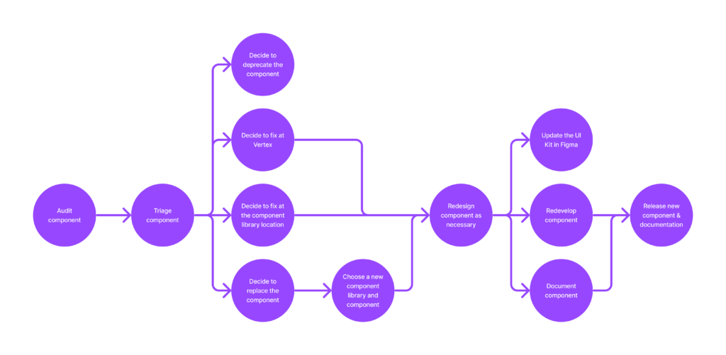 An Accessibility case study process flow.